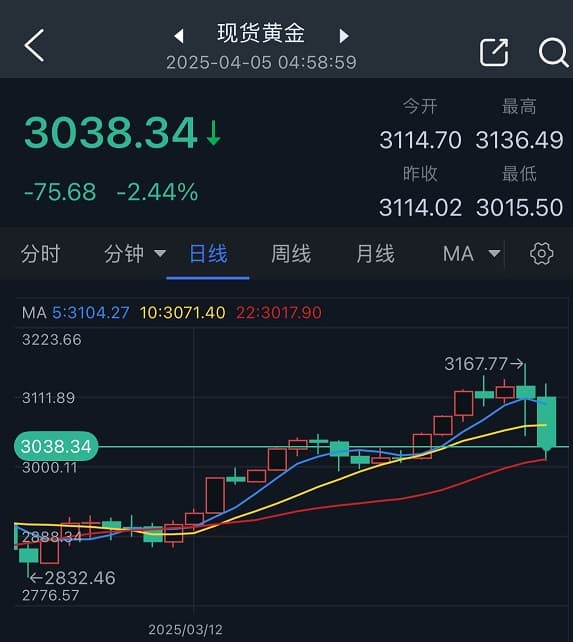 鲍威尔引发黄金市场“血案”！金价惊人暴跌逾75美元 “可怕”的一天发生了什么