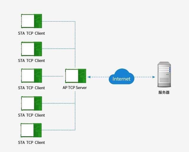 WiFi模块工作模式详解：AP、STA与AP+STA模式