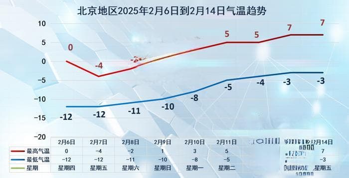 极端性大风来袭！北京体感温度或接近零下20℃！