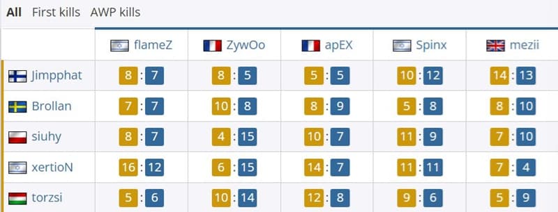 Vitality-MOUZ对位数据：ZywOo 5-5 torzsi