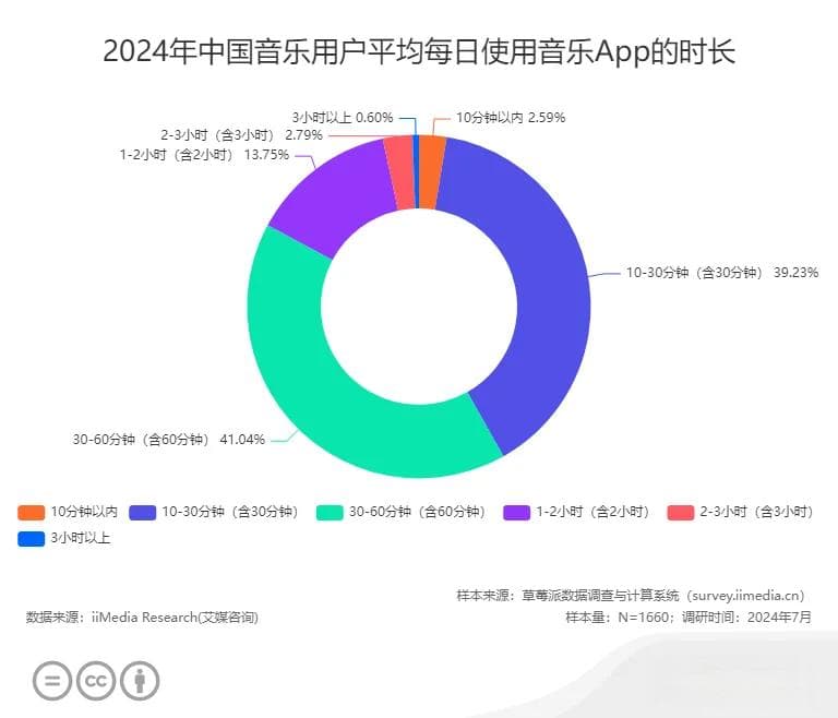 2024年中国音乐行业发展状况与消费行为调查数据