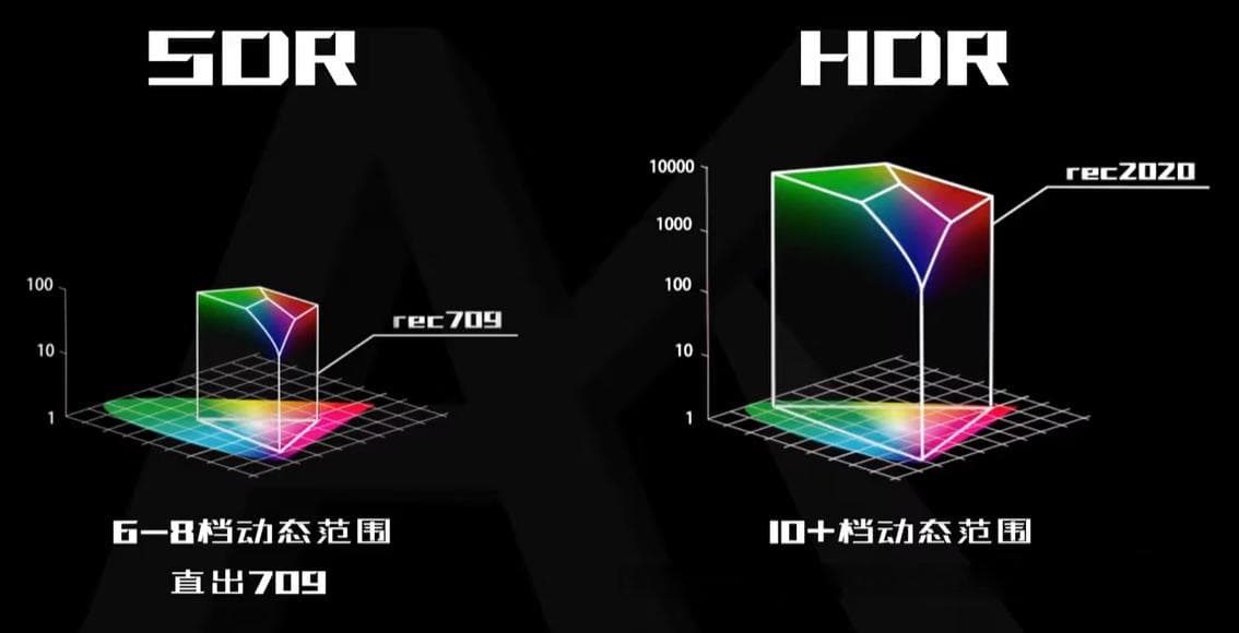 HDR（HDR10/ HLG）与SDR技术标准详解