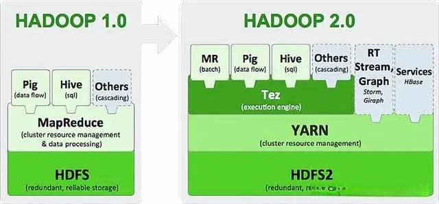 大数据处理引擎选型之 Hadoop vs Spark vs Flink