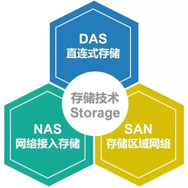 存储相关基本知识：oss\s3\文件存储\块存储\