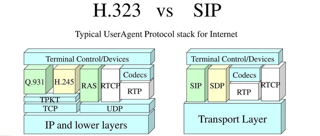 H.323和SIP协议的技术比较