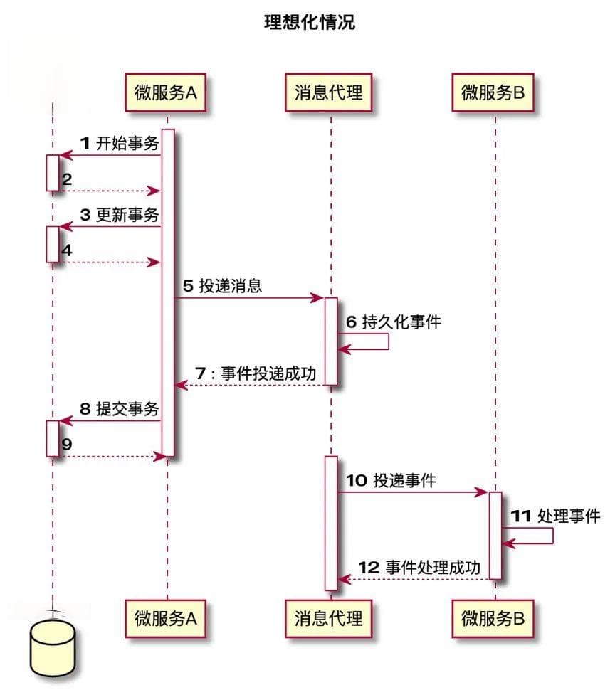 分布式环境下保证数据一致性的几种实现方式