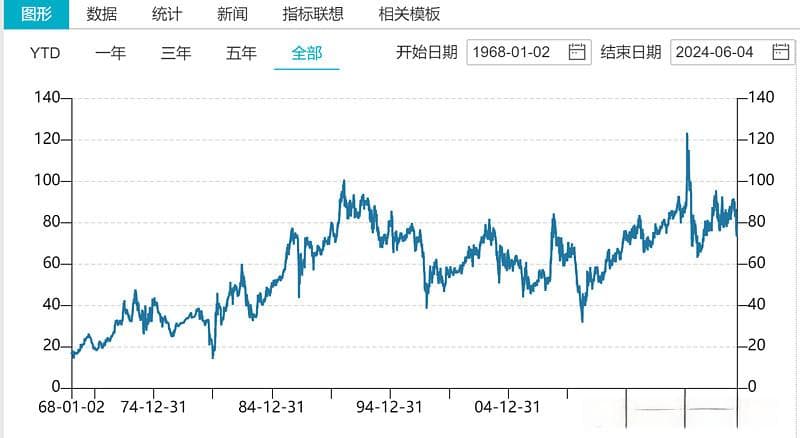 从近60年金银比看当前黄金、白银投资机会