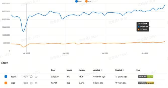 前端框架 React 与 Vue3对比 —— 技术选型