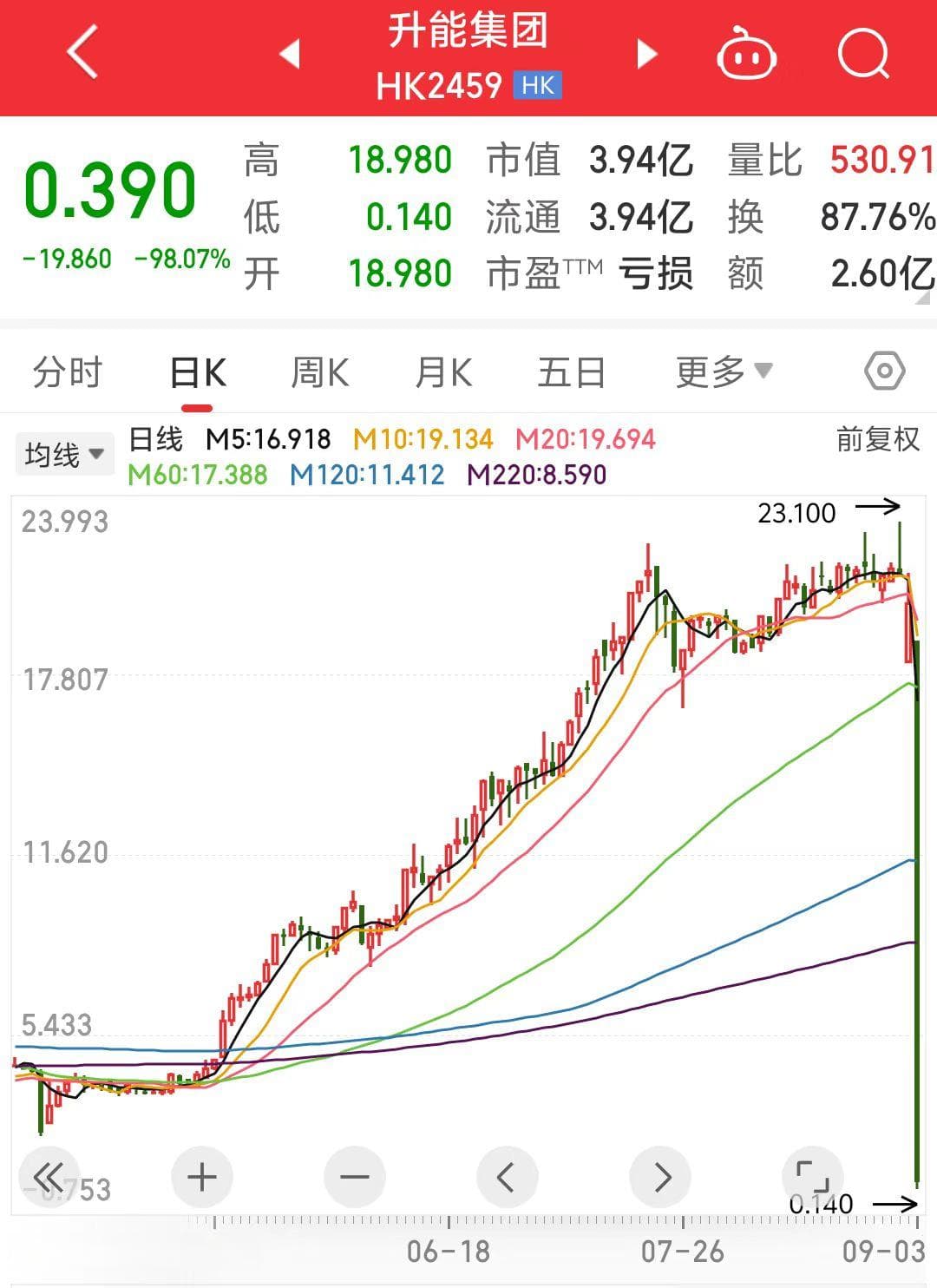 瞬间成“仙”！这只港股一度跌超99%，原因或是股权高度集中