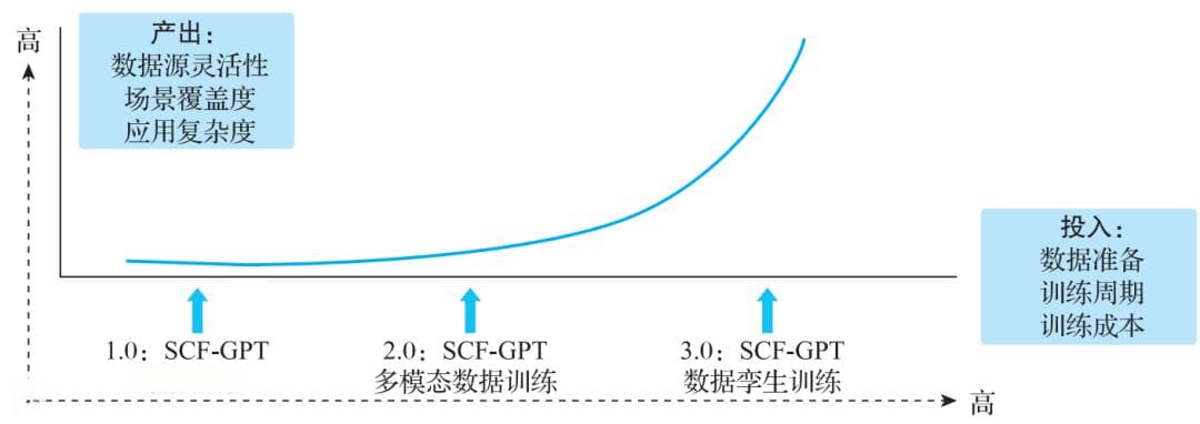 从对话到数字孪生：供应链金融大模型的三阶段进化之路