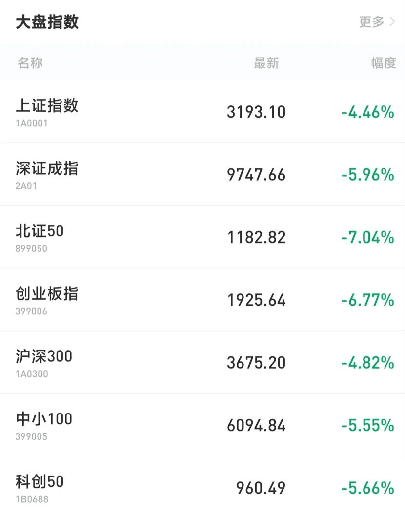 A股重挫！市场人士：恐慌情绪是短期下跌的直接因素
