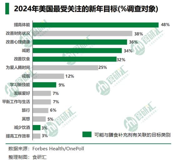 膳食补充剂市场三大趋势：健身、肠道健康与情绪支持成新风口