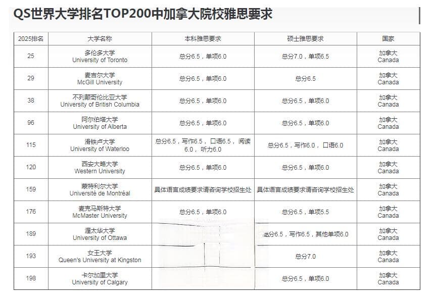 加拿大院校对于雅思成绩的要求