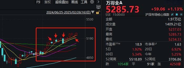 A股，再度超预期上涨！原因找到了