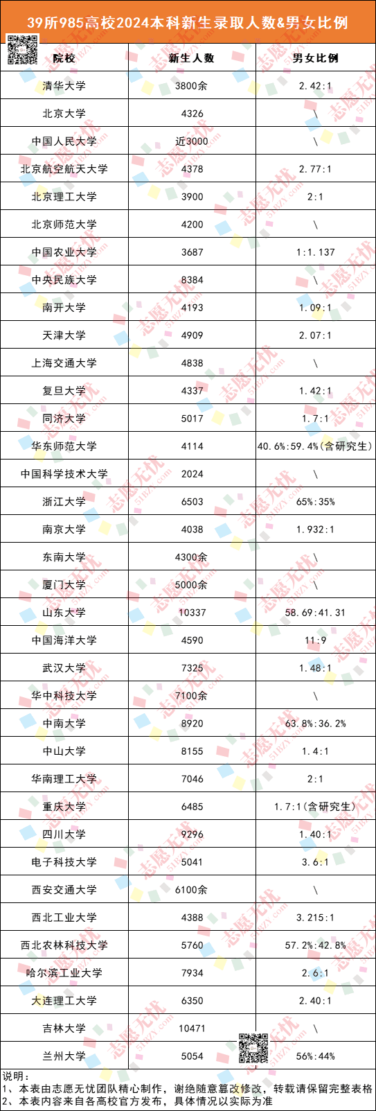 39所985高校2024本科新生大数据分析!各高校中学榜曝光