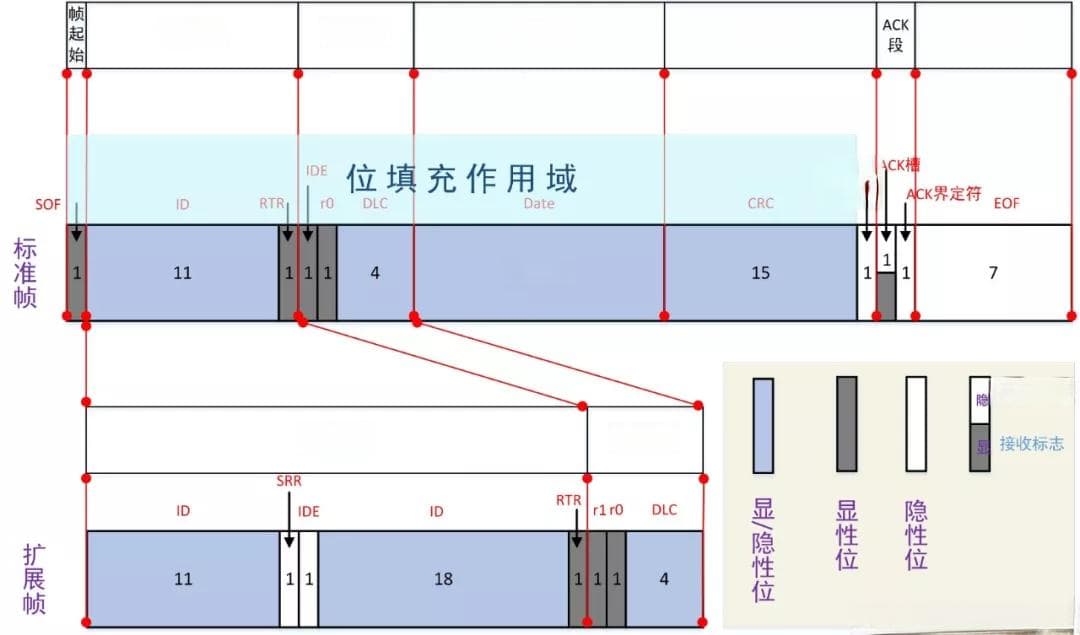 CAN总线错误帧详解