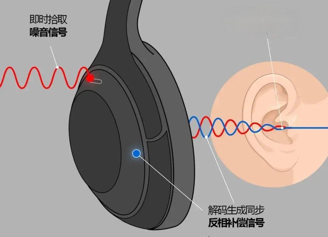 主动降噪耳机的不适感从何而来？