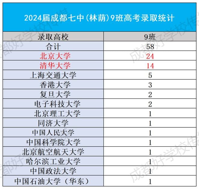 33人清华，45人北大！成都七中林荫2024高考去向统计出炉，这些变化值得关注