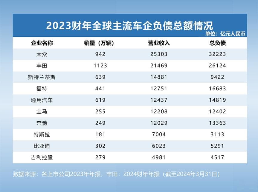 看了全球主流车企的负债情况，才知道这家中国车企财务状况有多好