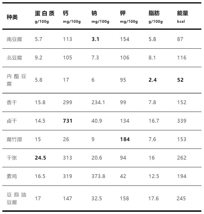 豆制品营养大比拼！豆腐竟然不是第一名