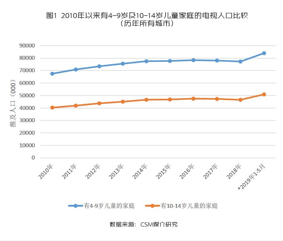 电视动画片市场特征及收视浅析