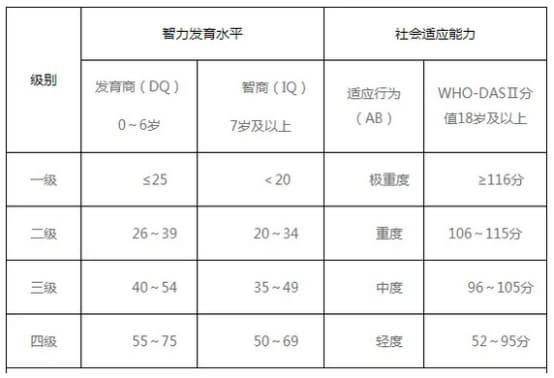 助残政策热点问答：残疾等级划分标准详解