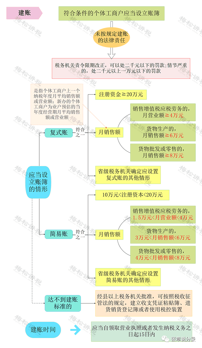 个体工商户账务处理完全指南：从投入资金到税务处理