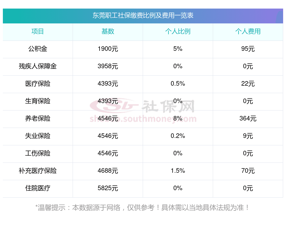 东莞社保缴费标准及养老金计算方法详解