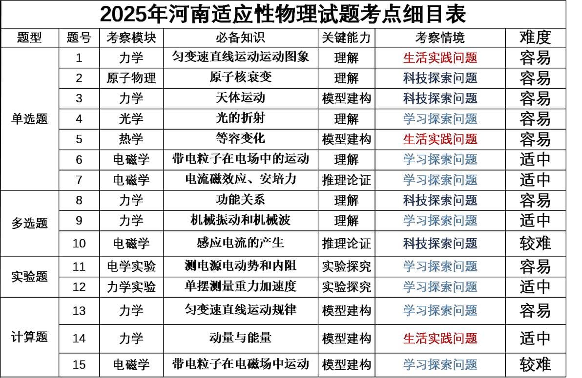 2025年高考综合改革适应性测试物理试题述评暨后期备考启示