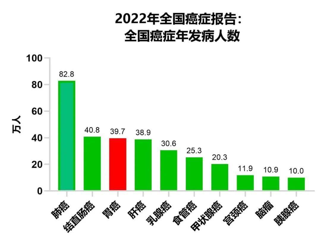 胃癌5年生存率从90%到10%，为何早期筛查如此重要？