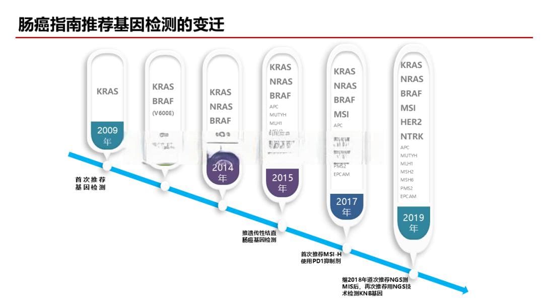 大咖谈 | 结直肠癌精准靶向治疗研究进展
