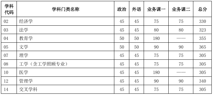 天津大学2025年考研复试分数线公布