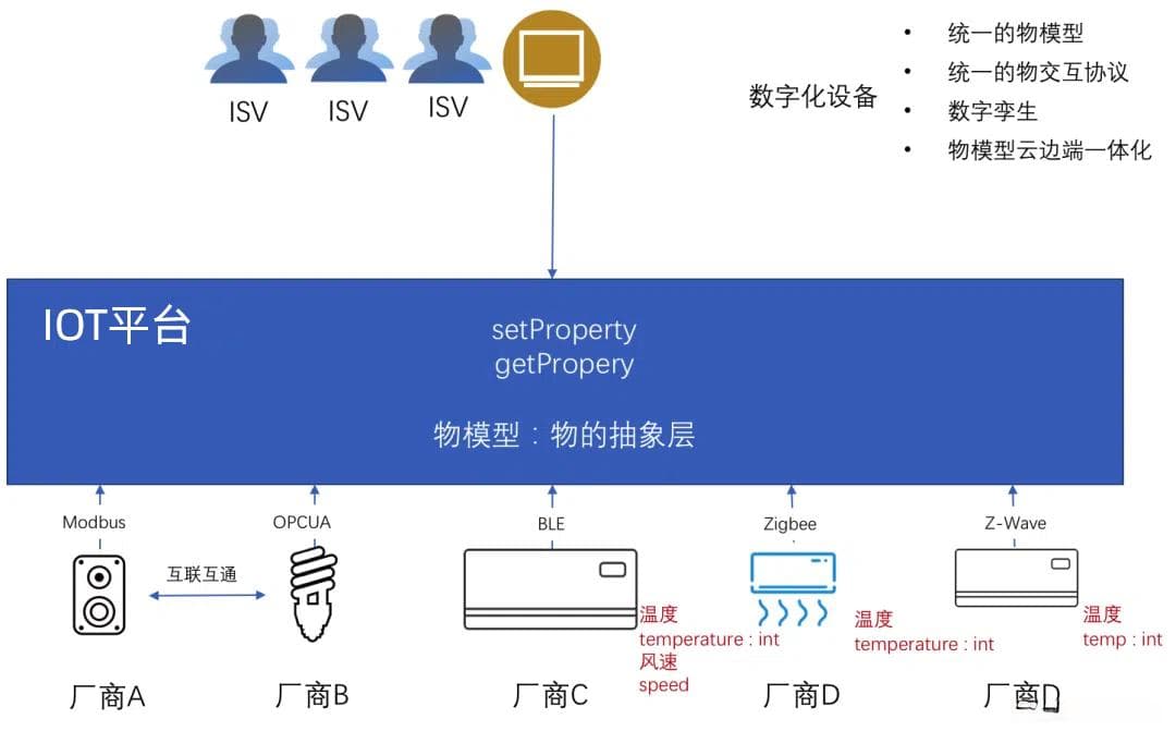 物模型你真的清楚吗？