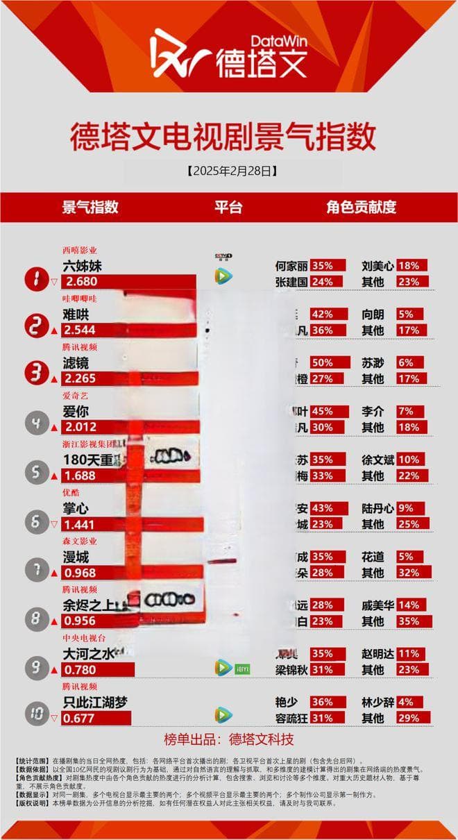 《六姊妹》圆满收官，《仁心俱乐部》定档|剧日报