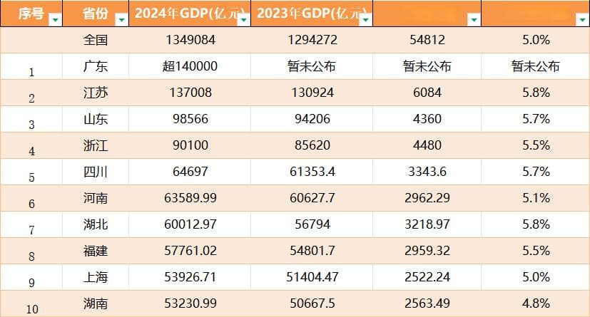经济十强省排位赛：广东霸榜首36年，上海反超湖南晋级前十
