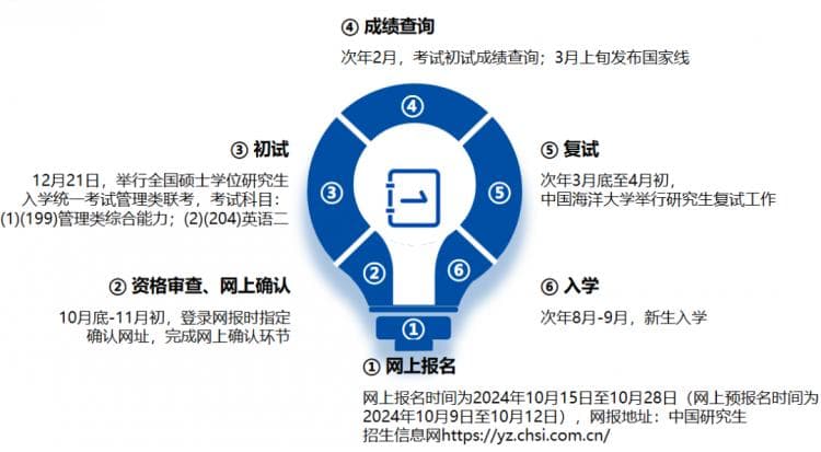 中国海洋大学2025年工程管理硕士（MEM）报考指南