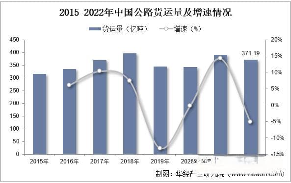 2025年中国整车运输行业市场规模、相关政策及发展趋势