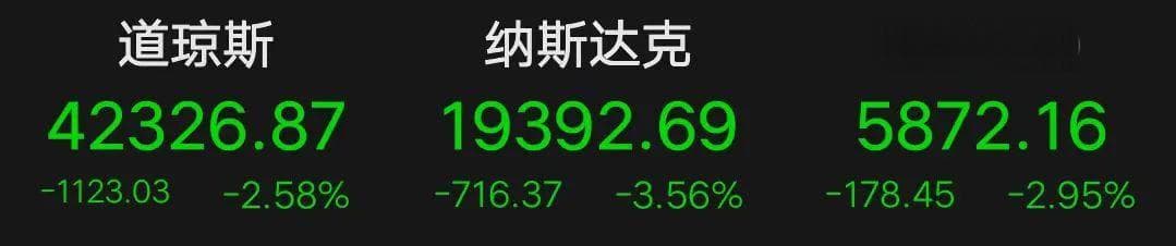 美联储“放鹰”！美股狂泻超1100点，黄金直线跳水