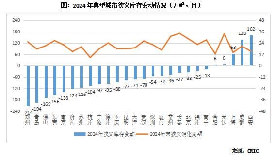 数读 | 2024年典型城市去库存“成绩单”
