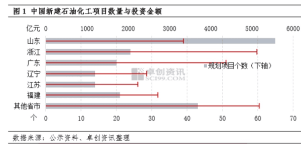 老牌地炼巨头的涅槃重生？山东总投资738亿元炼化一体化项目公示！