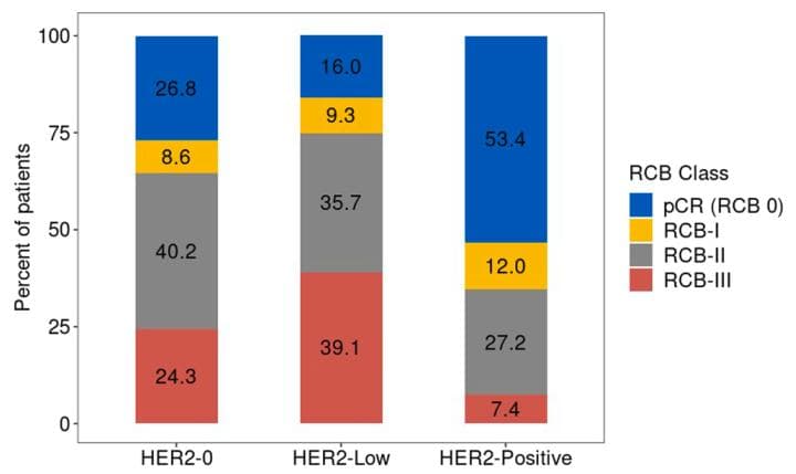 乳腺癌新辅助治疗前后HER2表达的变化以及对预后的影响