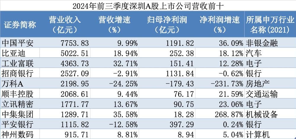 深圳上市公司前三季营收增5.78％　新能源行业业绩分化