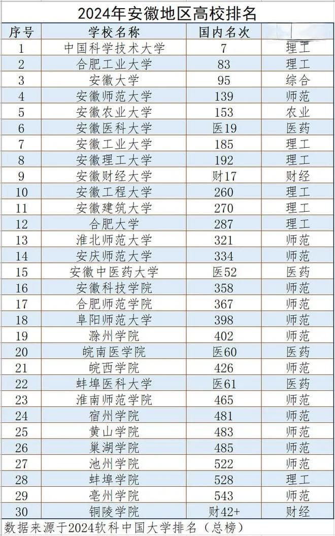 2024年安徽地区高校排名：3所入围全国百强，中国科大一骑绝尘