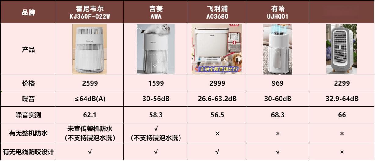 宠物空气净化器测评：宫菱、霍尼韦尔、飞利浦等品牌对比