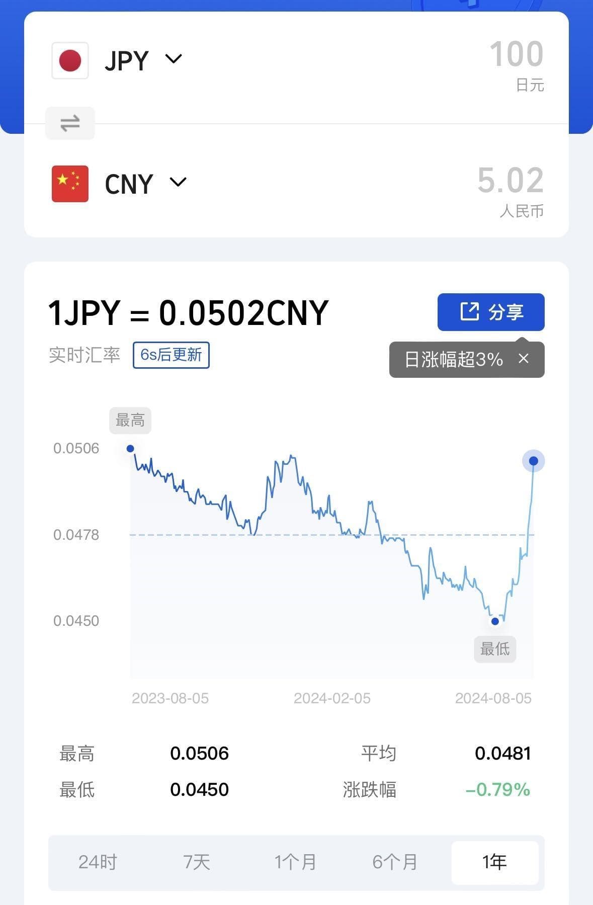 “我的140万日元赚钱了”，日元急升，接下去呢？