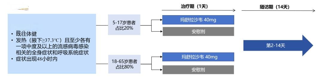 中日友好医院曹彬团队发表最新研究成果：玛舒拉沙韦治疗流感效果显著