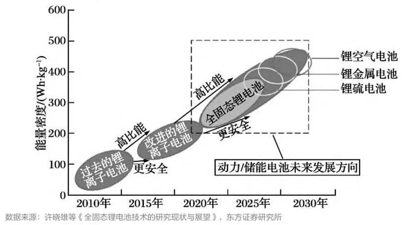 一大批固态电池储能项目落地，产业变革将至？