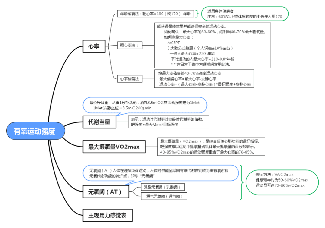 慢性阻塞性肺疾病（COPD）运动处方制定