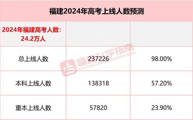 2024年福建高考本科上线率预测出炉！今年高考有巨变？！