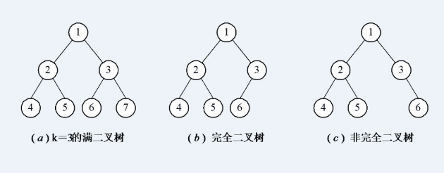 简述二叉树的特性和分类